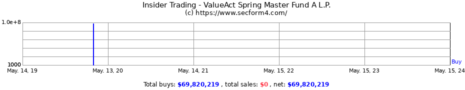 Insider Trading Transactions for ValueAct Spring Master Fund A L.P.