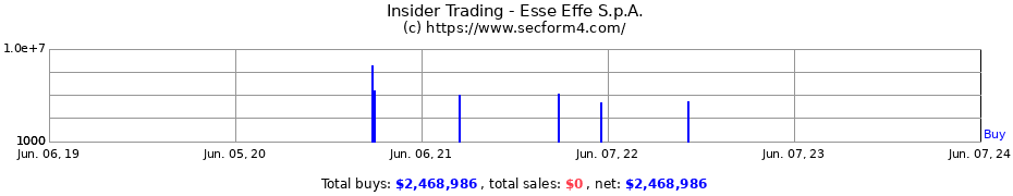 Insider Trading Transactions for Esse Effe S.p.A.