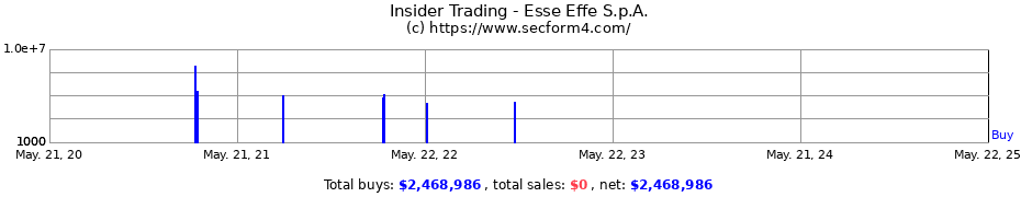 Insider Trading Transactions for Esse Effe S.p.A.