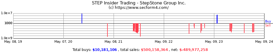 Insider Trading Transactions for StepStone Group Inc.
