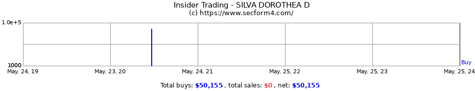 Insider Trading Transactions for SILVA DOROTHEA D