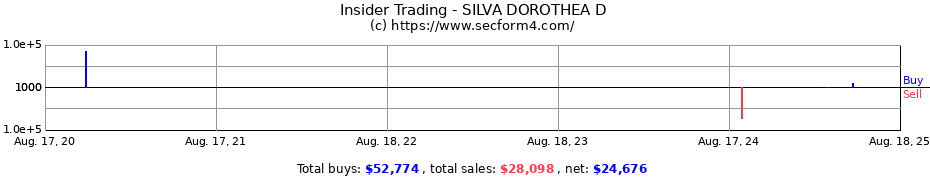 Insider Trading Transactions for SILVA DOROTHEA D