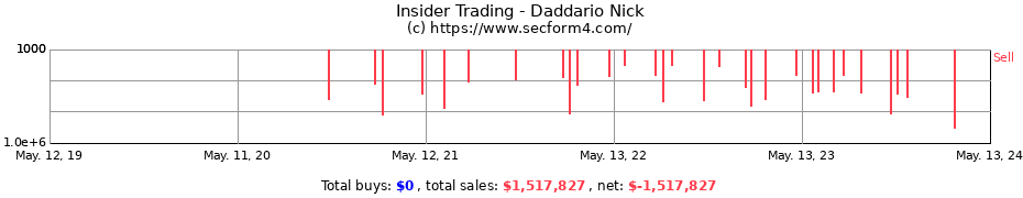 Insider Trading Transactions for Daddario Nick