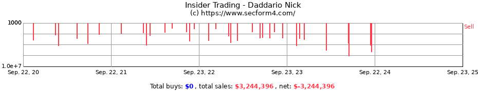 Insider Trading Transactions for Daddario Nick