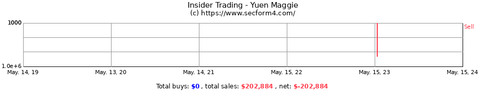 Insider Trading Transactions for Yuen Maggie