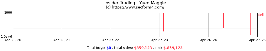 Insider Trading Transactions for Yuen Maggie