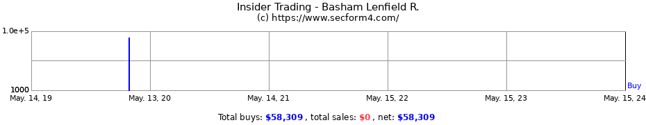 Insider Trading Transactions for Basham Lenfield R.