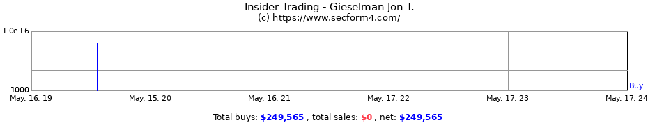 Insider Trading Transactions for Gieselman Jon T.