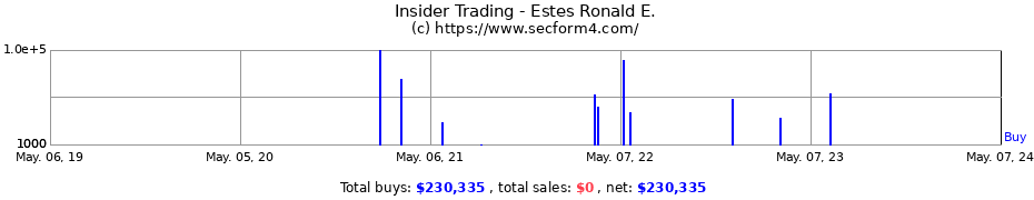 Insider Trading Transactions for Estes Ronald E.