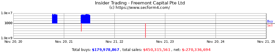 Insider Trading Transactions for Freemont Capital Pte Ltd