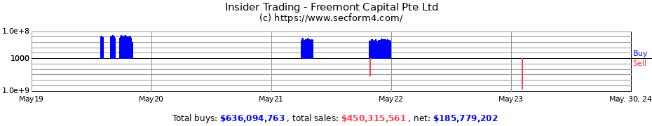 Insider Trading Transactions for Freemont Capital Pte Ltd