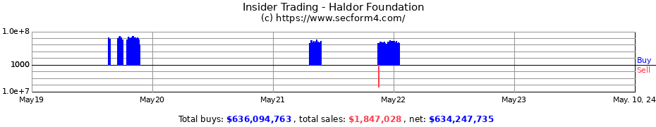 Insider Trading Transactions for Haldor Foundation