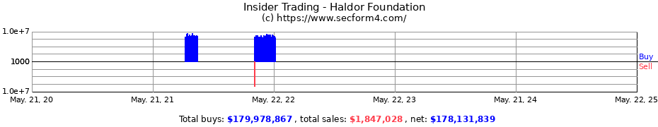 Insider Trading Transactions for Haldor Foundation