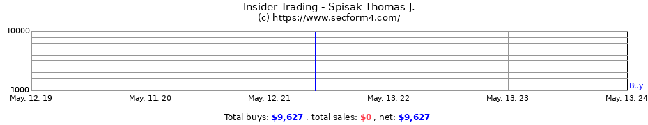 Insider Trading Transactions for Spisak Thomas J.