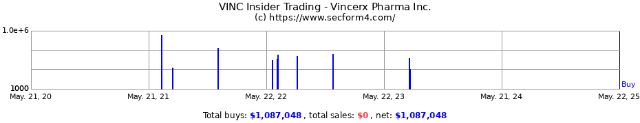 Insider Trading Transactions for Vincerx Pharma Inc.