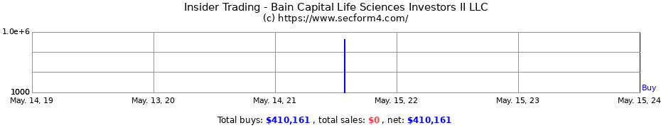Insider Trading Transactions for Bain Capital Life Sciences Investors II LLC