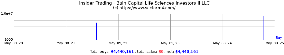 Insider Trading Transactions for Bain Capital Life Sciences Investors II LLC