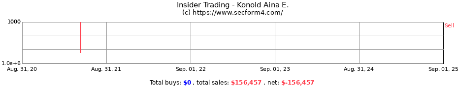 Insider Trading Transactions for Konold Aina E.