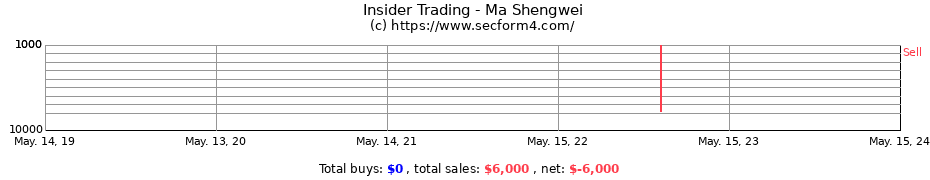 Insider Trading Transactions for Ma Shengwei