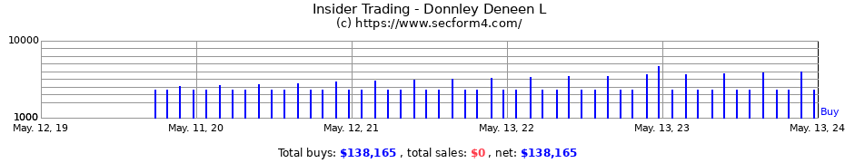 Insider Trading Transactions for Donnley Deneen L