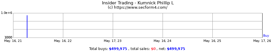 Insider Trading Transactions for Kumnick Phillip L