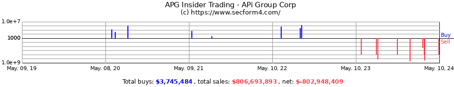 Insider Trading Transactions for APi Group Corporation