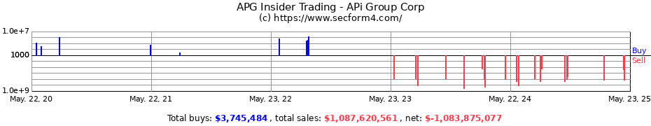 Insider Trading Transactions for APi Group Corp