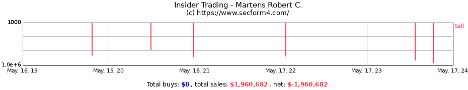 Insider Trading Transactions for Martens Robert C.