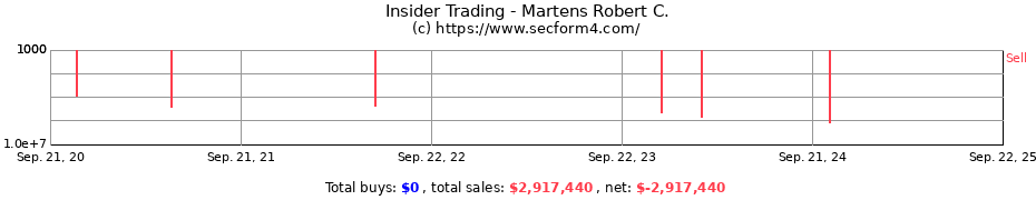 Insider Trading Transactions for Martens Robert C.