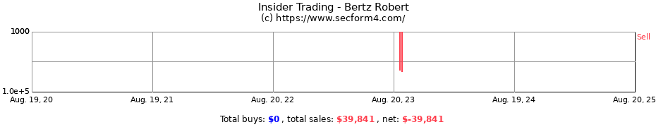 Insider Trading Transactions for Bertz Robert