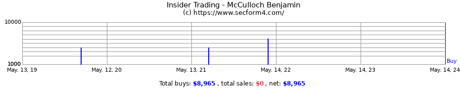 Insider Trading Transactions for McCulloch Benjamin