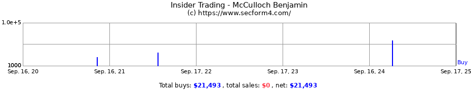 Insider Trading Transactions for McCulloch Benjamin