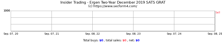 Insider Trading Transactions for Ergen Two-Year December 2019 SATS GRAT