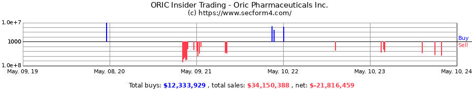 Insider Trading Transactions for Oric Pharmaceuticals Inc.