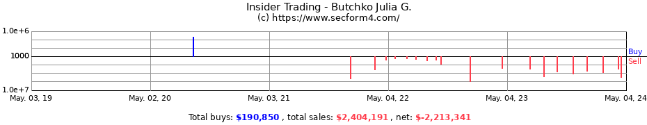 Insider Trading Transactions for Butchko Julia G.