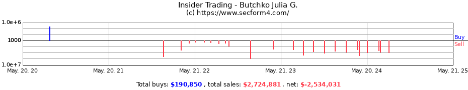 Insider Trading Transactions for Butchko Julia G.