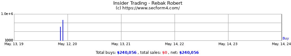 Insider Trading Transactions for Rebak Robert