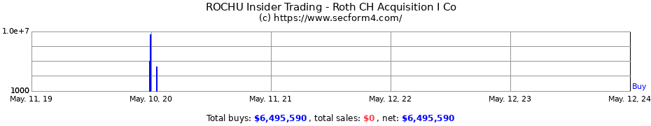 Insider Trading Transactions for Roth CH Acquisition I Co
