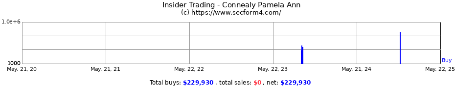 Insider Trading Transactions for Connealy Pamela Ann