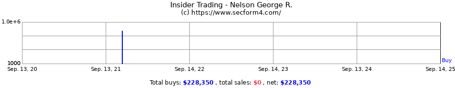 Insider Trading Transactions for Nelson George R.