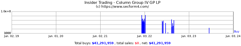 Insider Trading Transactions for Column Group IV GP LP