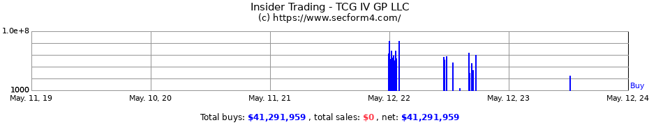 Insider Trading Transactions for TCG IV GP LLC