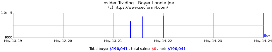 Insider Trading Transactions for Boyer Lonnie Joe