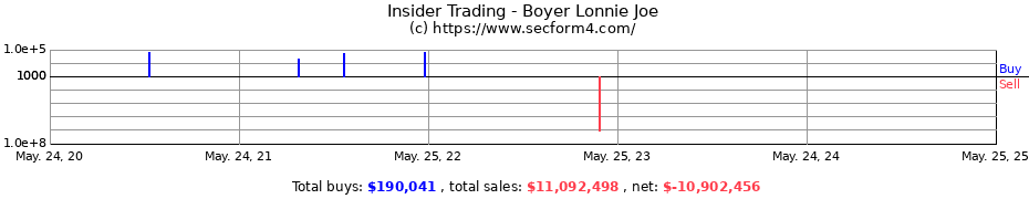 Insider Trading Transactions for Boyer Lonnie Joe