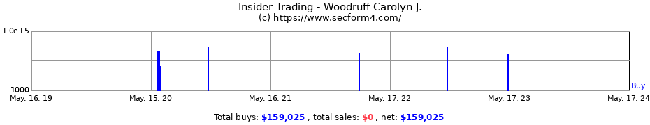 Insider Trading Transactions for Woodruff Carolyn J.