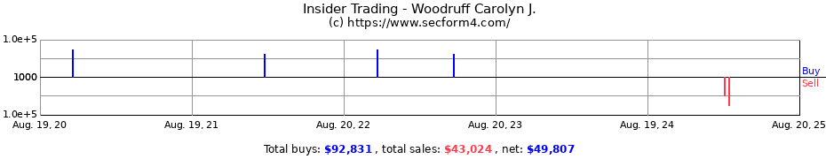 Insider Trading Transactions for Woodruff Carolyn J.