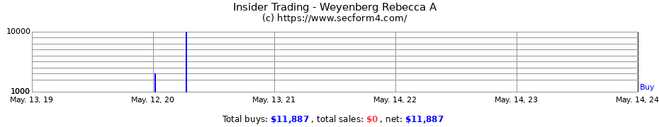 Insider Trading Transactions for Weyenberg Rebecca A