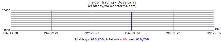 Insider Trading Transactions for Dees Larry