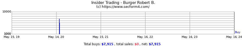 Insider Trading Transactions for Burger Robert B.