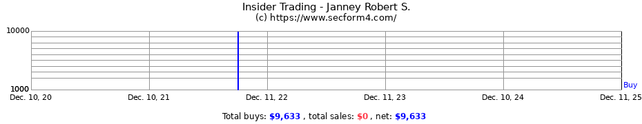 Insider Trading Transactions for Janney Robert S.